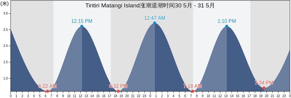 Tiritiri Matangi Island, Auckland, Auckland, New Zealand涨潮退潮时间