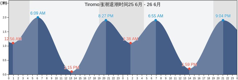 Tiromo, Shinjuku-ku, Tokyo, Japan涨潮退潮时间