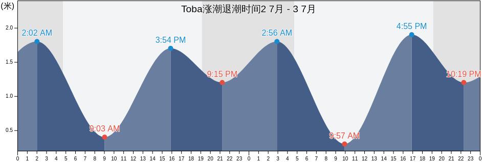 Toba, Toba-shi, Mie, Japan涨潮退潮时间