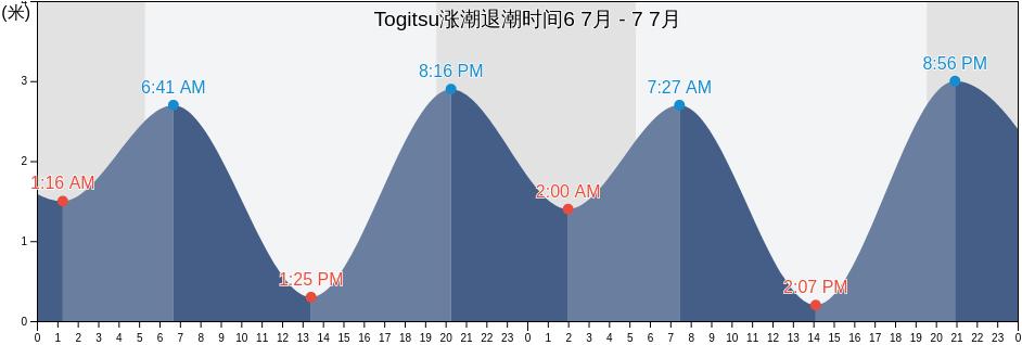 Togitsu, Nishisonogi-gun, Nagasaki, Japan涨潮退潮时间