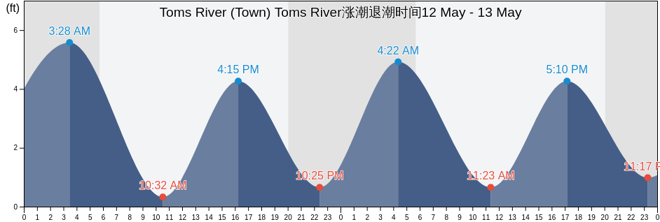 Toms River (Town) Toms River, Ocean County, New Jersey, United States涨潮退潮时间