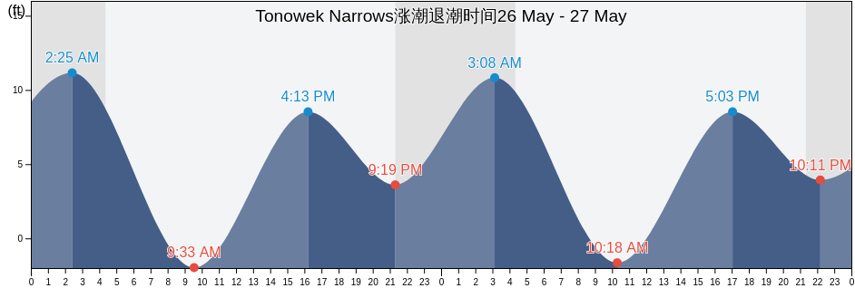 Tonowek Narrows, Prince of Wales-Hyder Census Area, Alaska, United States涨潮退潮时间