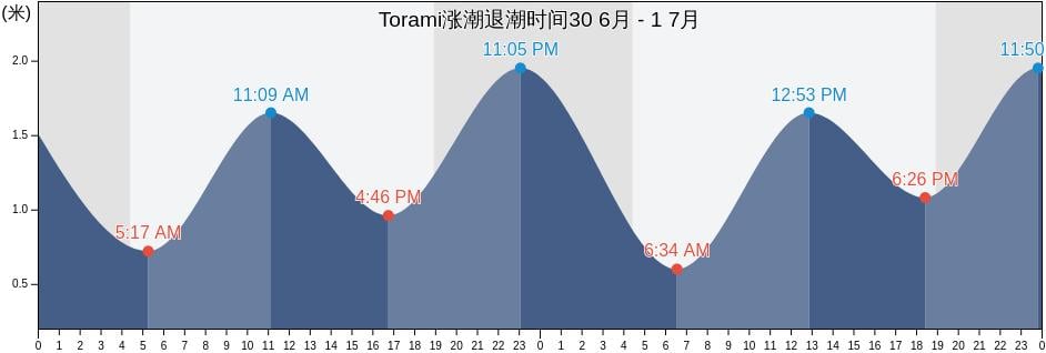 Torami, Chōsei-gun, Chiba, Japan涨潮退潮时间