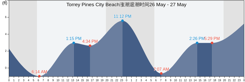 Torrey Pines City Beach, San Diego County, California, United States涨潮退潮时间