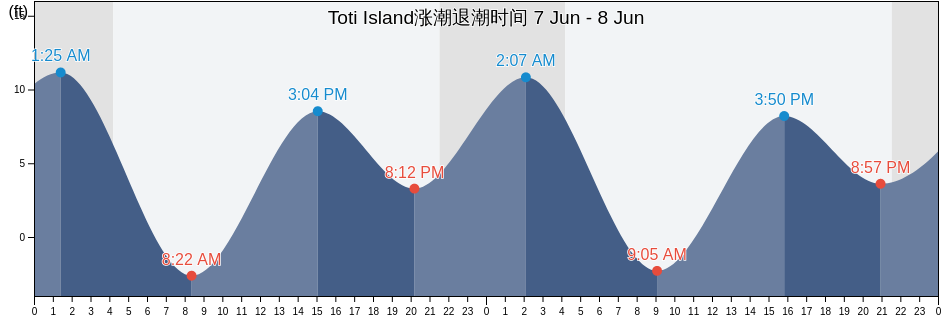 Toti Island, Prince of Wales-Hyder Census Area, Alaska, United States涨潮退潮时间