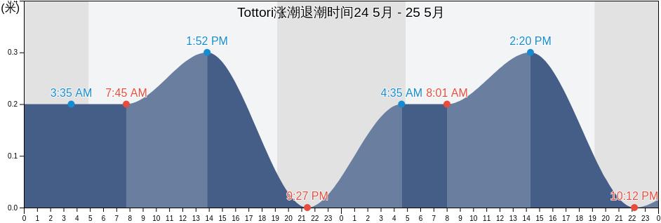 Tottori, Japan涨潮退潮时间