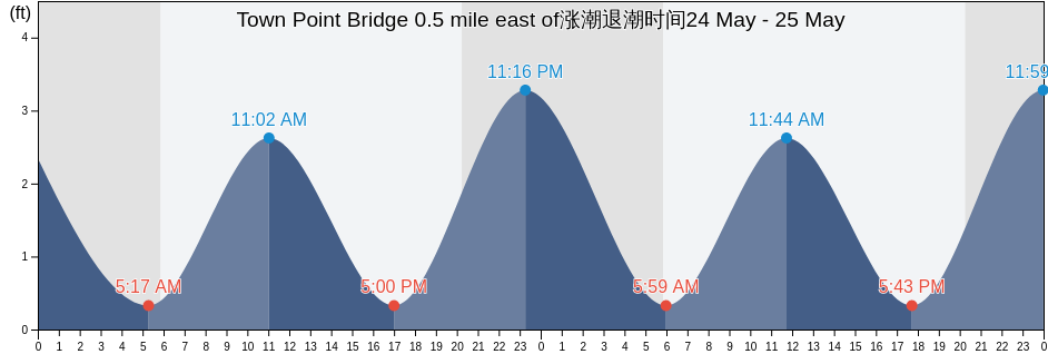 Town Point Bridge 0.5 mile east of, City of Portsmouth, Virginia, United States涨潮退潮时间