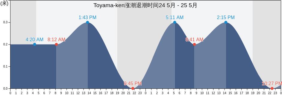Toyama-ken, Japan涨潮退潮时间