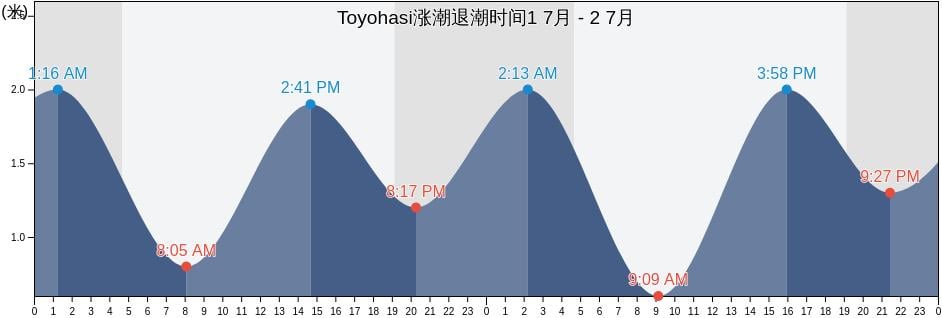 Toyohasi, Toyohashi-shi, Aichi, Japan涨潮退潮时间