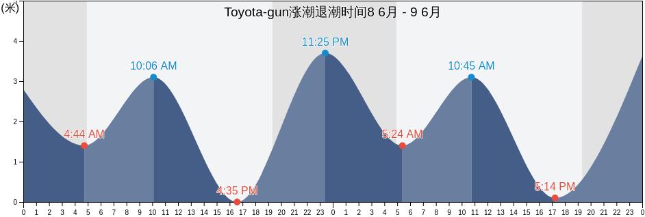 Toyota-gun, Hiroshima, Japan涨潮退潮时间