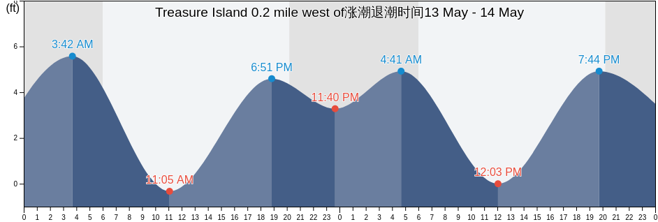Treasure Island 0.2 mile west of, City and County of San Francisco, California, United States涨潮退潮时间