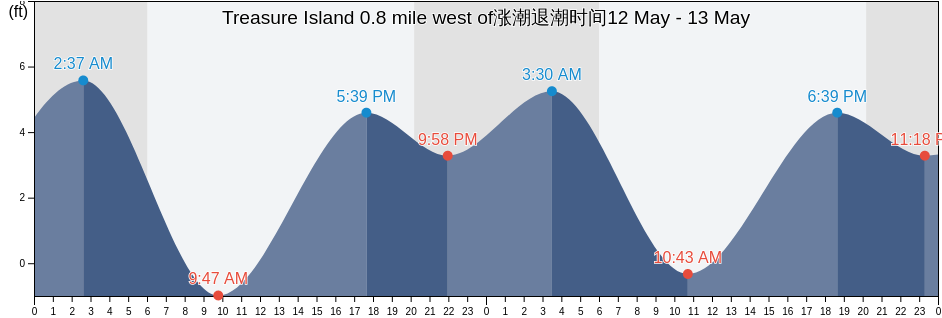Treasure Island 0.8 mile west of, City and County of San Francisco, California, United States涨潮退潮时间