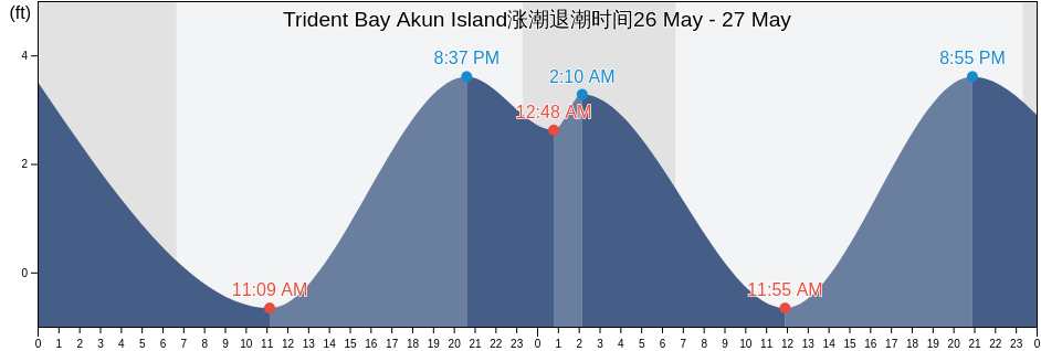 Trident Bay Akun Island, Aleutians East Borough, Alaska, United States涨潮退潮时间