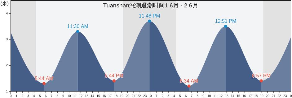 Tuanshan, Liaoning, China涨潮退潮时间
