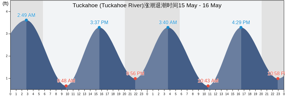 Tuckahoe (Tuckahoe River), Cape May County, New Jersey, United States涨潮退潮时间