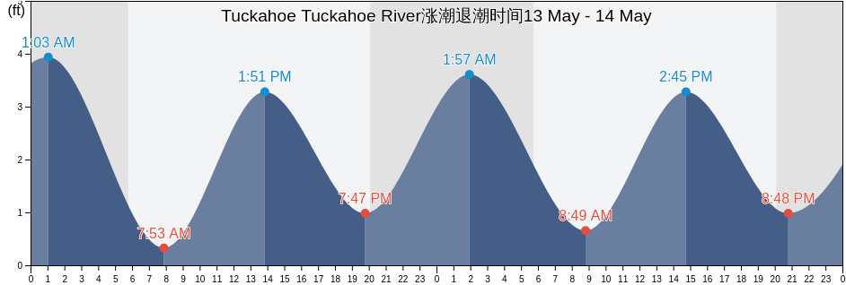 Tuckahoe Tuckahoe River, Cape May County, New Jersey, United States涨潮退潮时间