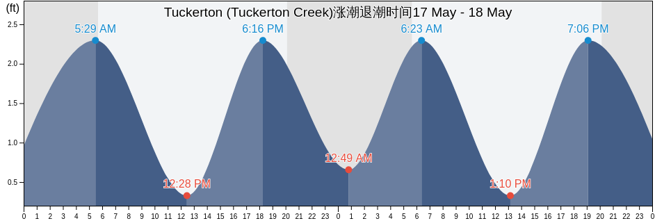 Tuckerton (Tuckerton Creek), Atlantic County, New Jersey, United States涨潮退潮时间