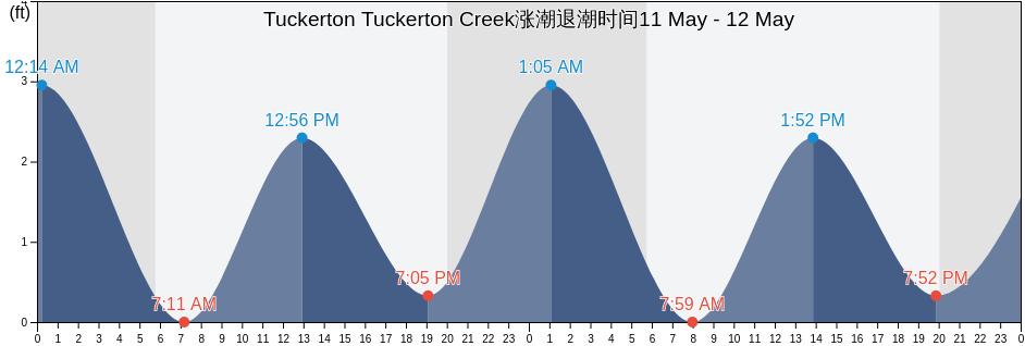 Tuckerton Tuckerton Creek, Atlantic County, New Jersey, United States涨潮退潮时间