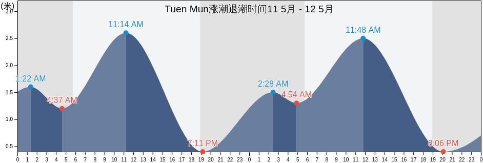 Tuen Mun, Hong Kong涨潮退潮时间