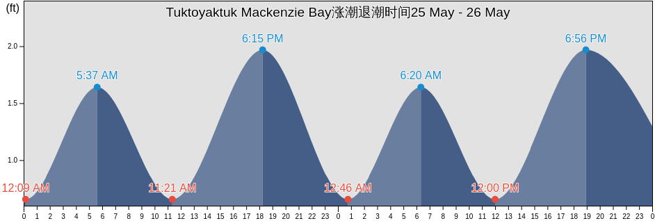 Tuktoyaktuk Mackenzie Bay, Fairbanks North Star Borough, Alaska, United States涨潮退潮时间