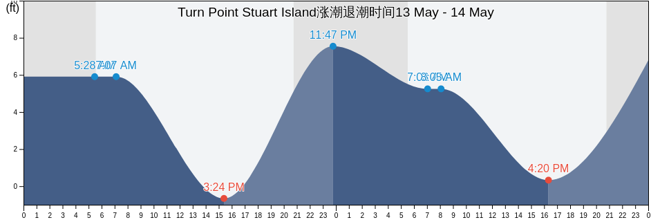 Turn Point Stuart Island, San Juan County, Washington, United States涨潮退潮时间