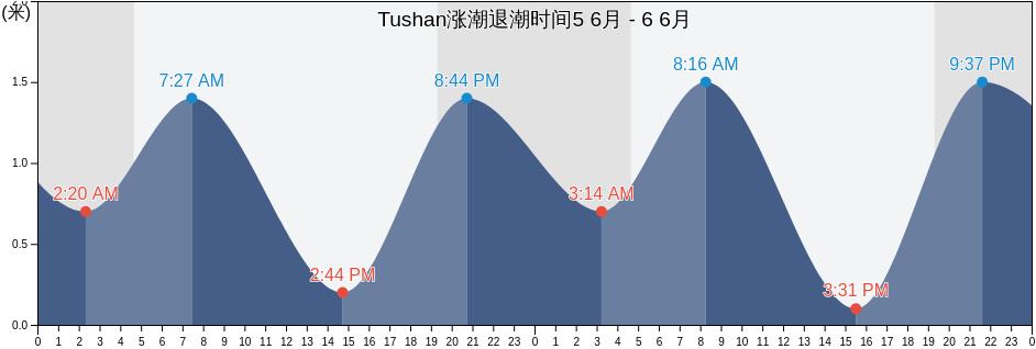 Tushan, Shandong, China涨潮退潮时间