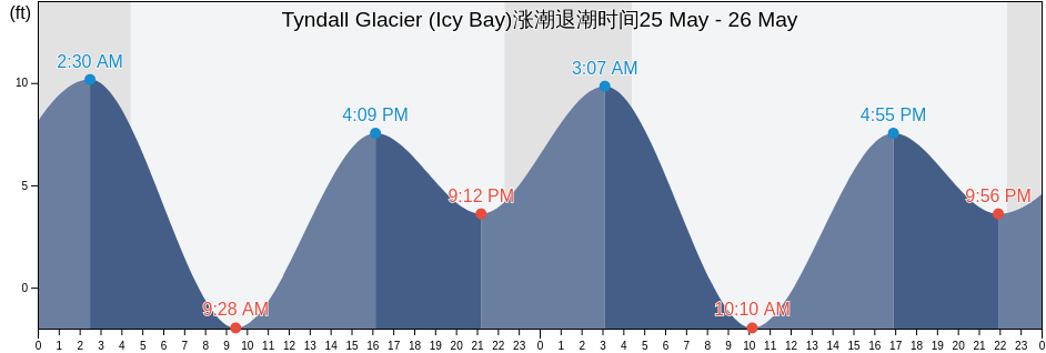 Tyndall Glacier (Icy Bay), Yakutat City and Borough, Alaska, United States涨潮退潮时间