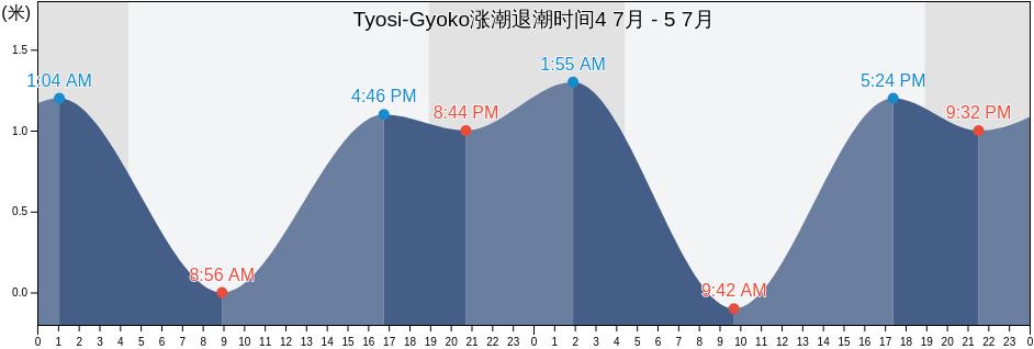 Tyosi-Gyoko, Chōshi-shi, Chiba, Japan涨潮退潮时间