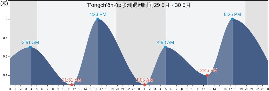 T’ongch’ŏn-ŭp, Kangwŏn-do, North Korea涨潮退潮时间