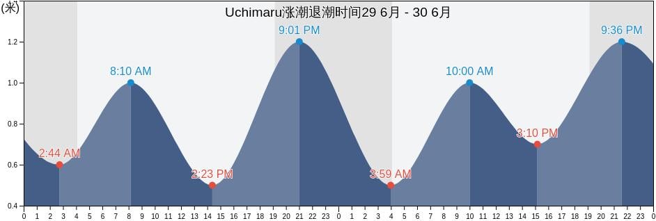 Uchimaru, Hachinohe Shi, Aomori, Japan涨潮退潮时间