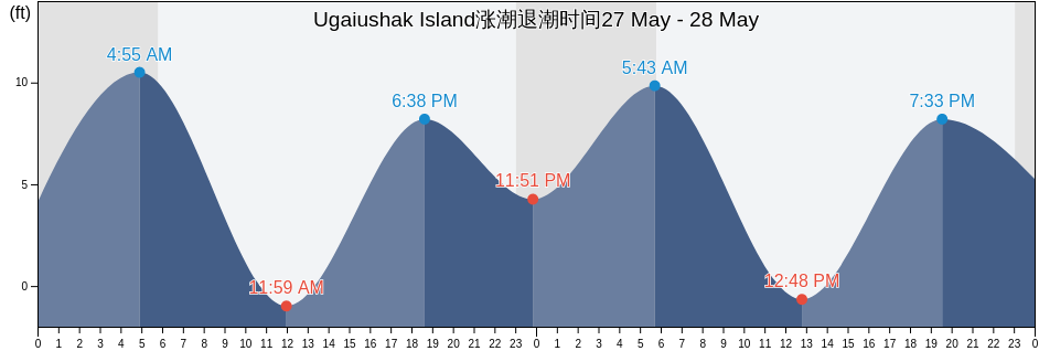 Ugaiushak Island, Lake and Peninsula Borough, Alaska, United States涨潮退潮时间