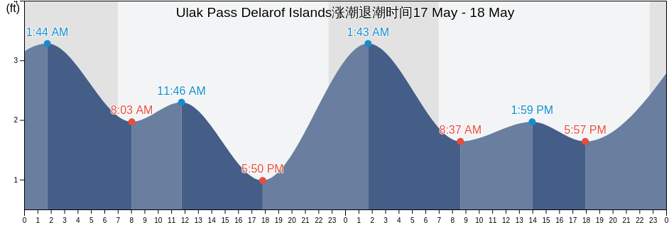 Ulak Pass Delarof Islands, Aleutians West Census Area, Alaska, United States涨潮退潮时间
