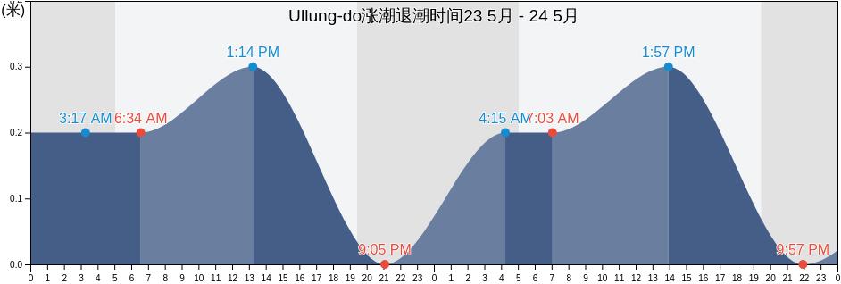 Ullung-do, Ulleung-gun, Gyeongsangbuk-do, South Korea涨潮退潮时间