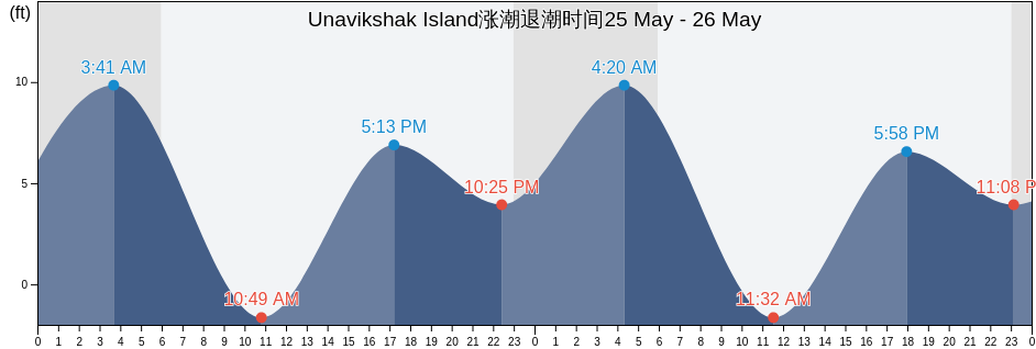 Unavikshak Island, Lake and Peninsula Borough, Alaska, United States涨潮退潮时间