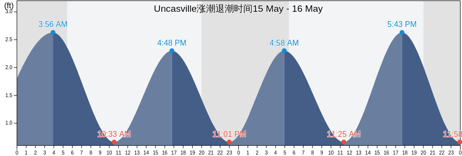 Uncasville, New London County, Connecticut, United States涨潮退潮时间
