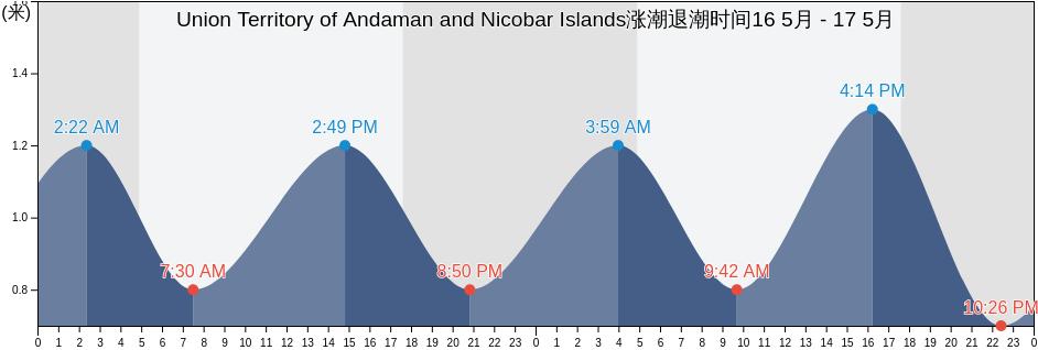 Union Territory of Andaman and Nicobar Islands, India涨潮退潮时间