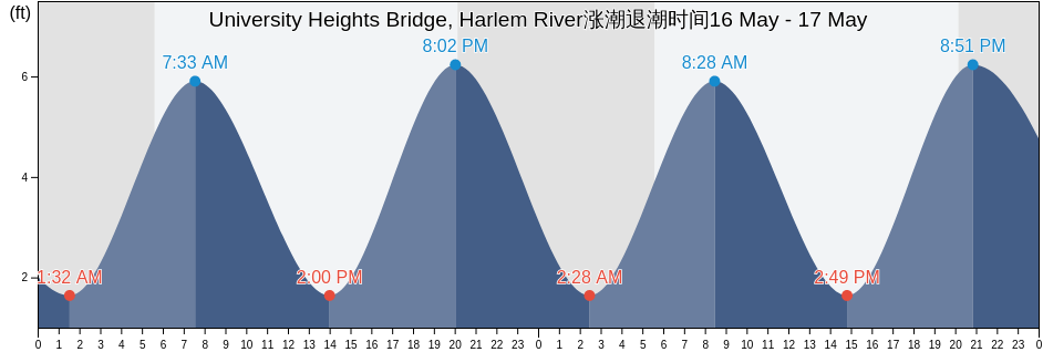 University Heights Bridge, Harlem River, Bronx County, New York, United States涨潮退潮时间