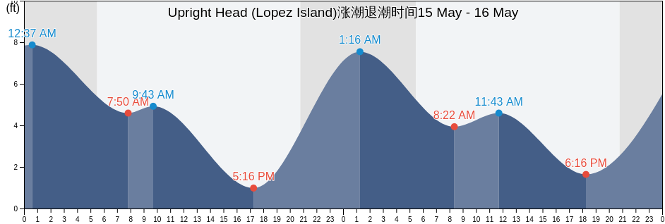 Upright Head (Lopez Island), San Juan County, Washington, United States涨潮退潮时间