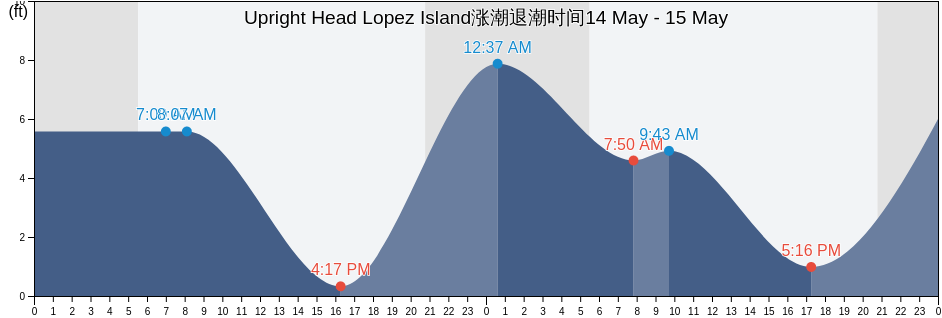 Upright Head Lopez Island, San Juan County, Washington, United States涨潮退潮时间