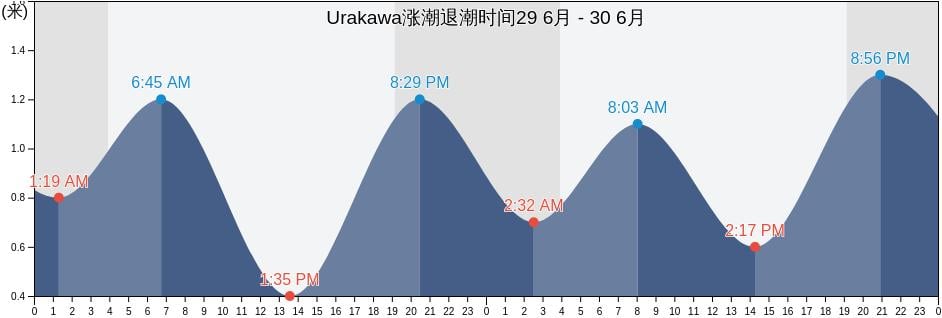 Urakawa, Samani-gun, Hokkaido, Japan涨潮退潮时间