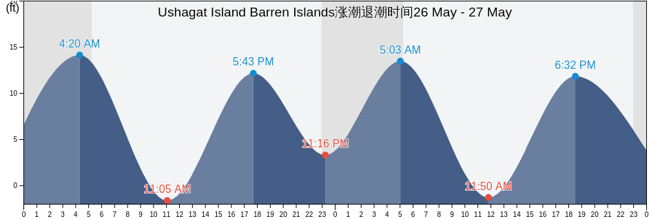 Ushagat Island Barren Islands, Kenai Peninsula Borough, Alaska, United States涨潮退潮时间