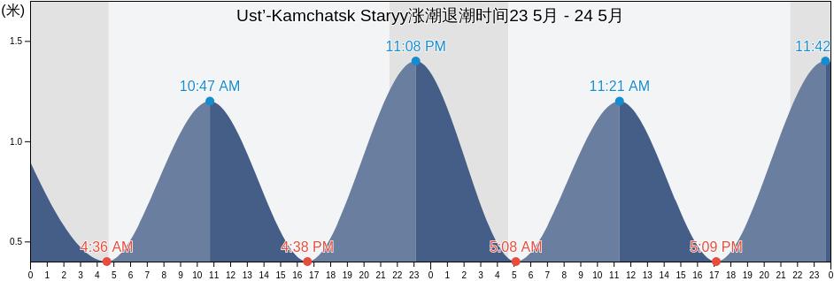 Ust’-Kamchatsk Staryy, Kamchatka, Russia涨潮退潮时间