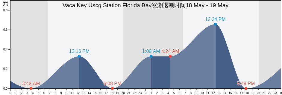 Vaca Key Uscg Station Florida Bay, Monroe County, Florida, United States涨潮退潮时间