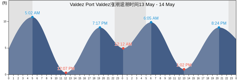 Valdez Port Valdez, Valdez-Cordova Census Area, Alaska, United States涨潮退潮时间