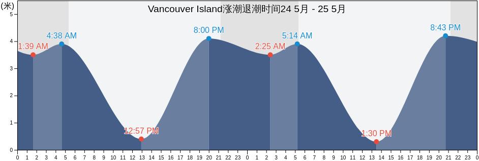 Vancouver Island, British Columbia, Canada涨潮退潮时间