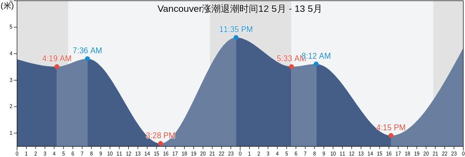 Vancouver, Metro Vancouver Regional District, British Columbia, Canada涨潮退潮时间