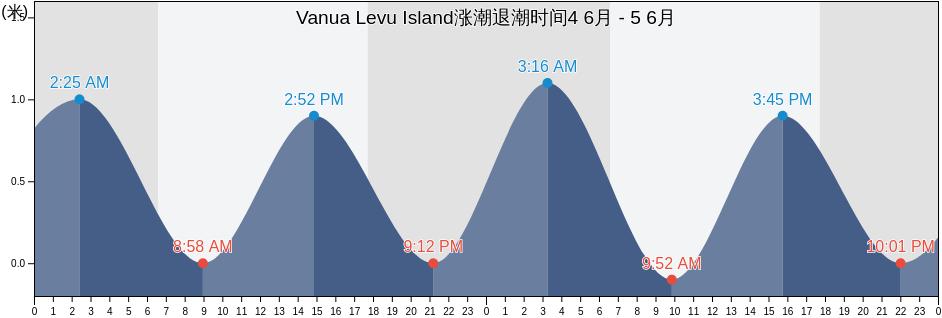 Vanua Levu Island, Nandronga and Navosa Province, Western, Fiji涨潮退潮时间