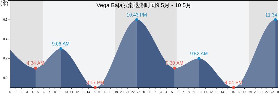 Vega Baja, Vega Baja Barrio-Pueblo, Vega Baja, Puerto Rico涨潮退潮时间