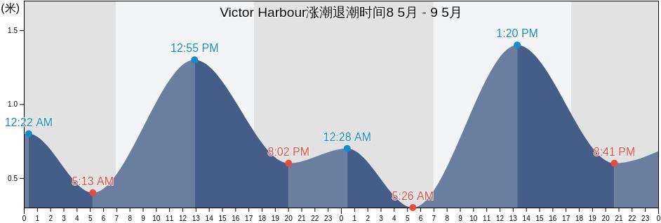 Victor Harbour, Victor Harbor, South Australia, Australia涨潮退潮时间