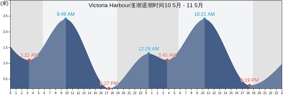Victoria Harbour, Hong Kong涨潮退潮时间